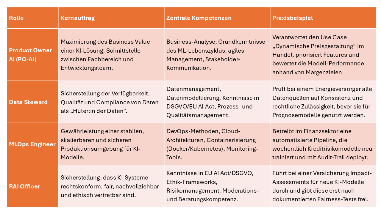Rollen-KI-Implementierung